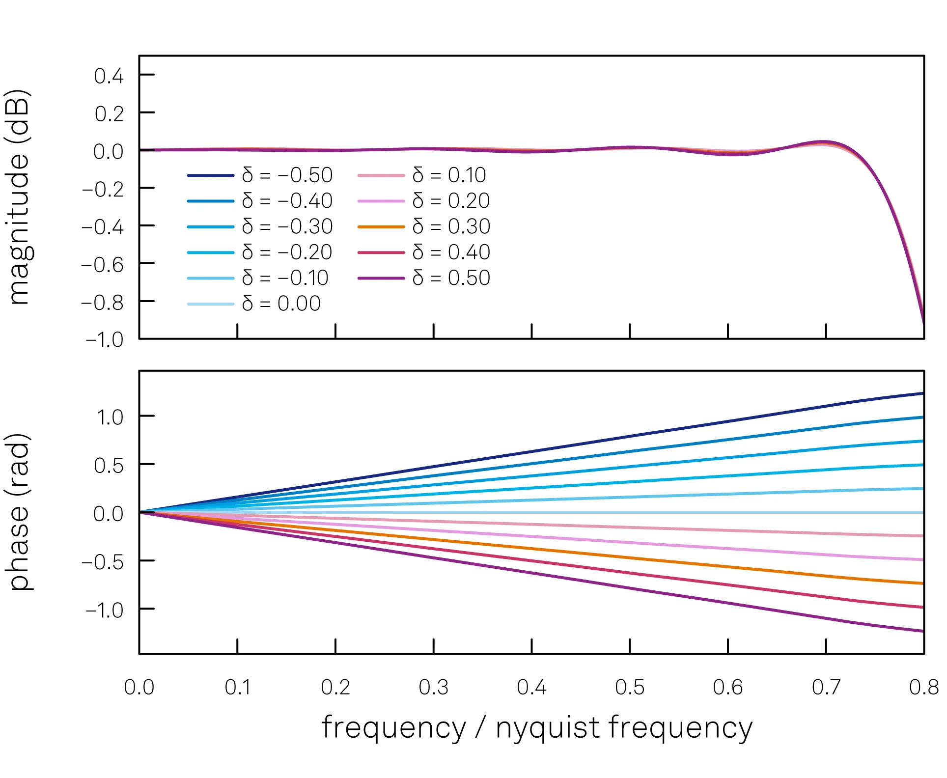 Frequency response of sinc filter for different values of fractional shift