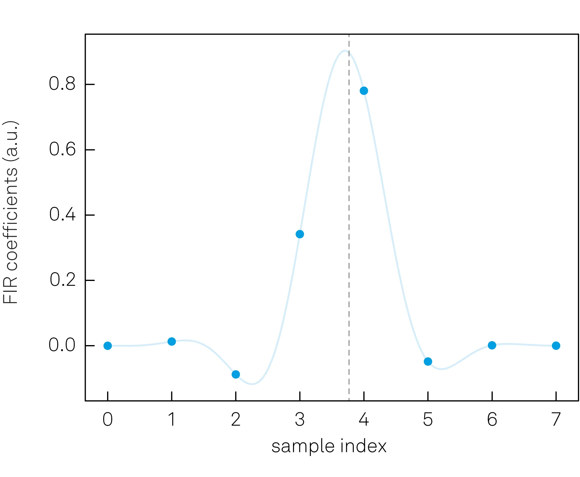 A fractional shift sinc filter