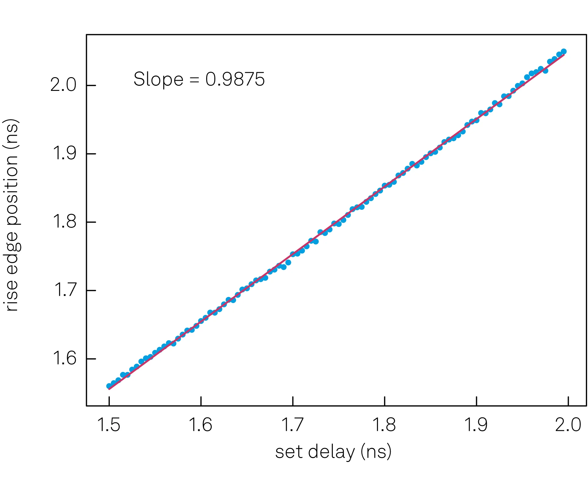 Measured shift of an edge versus the delay set through the sinc filter