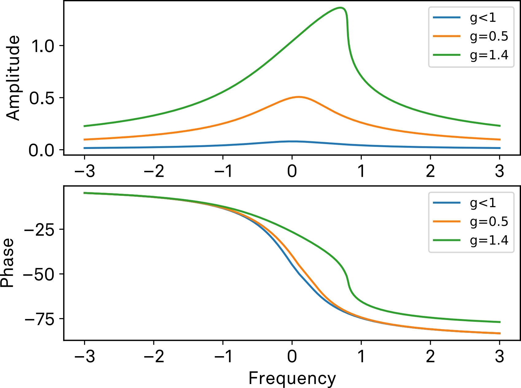 Simulation of Duffing resonance
