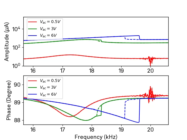 Experimental results of Duffing resonances