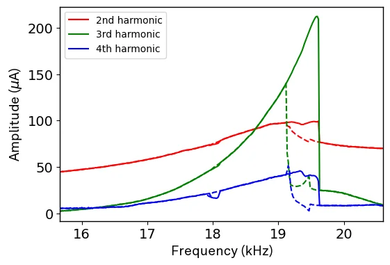 Duffing response on higher harmonics