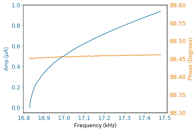Backbone measurement with PLL