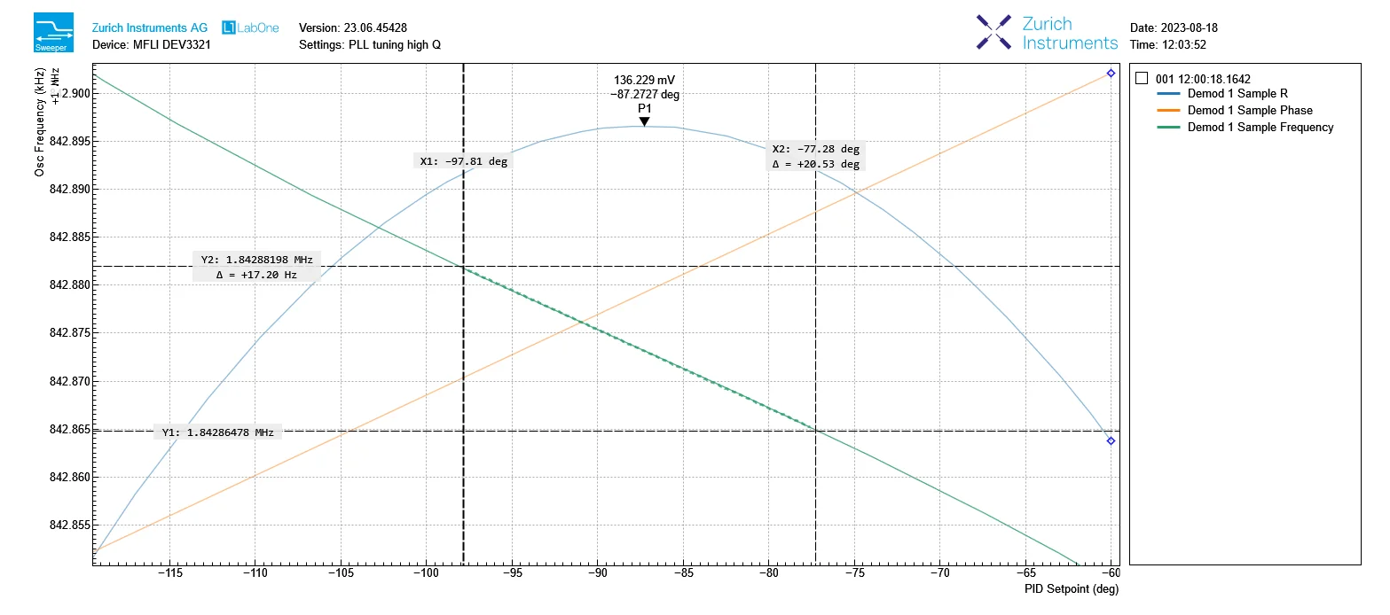 PID setpoint sweep