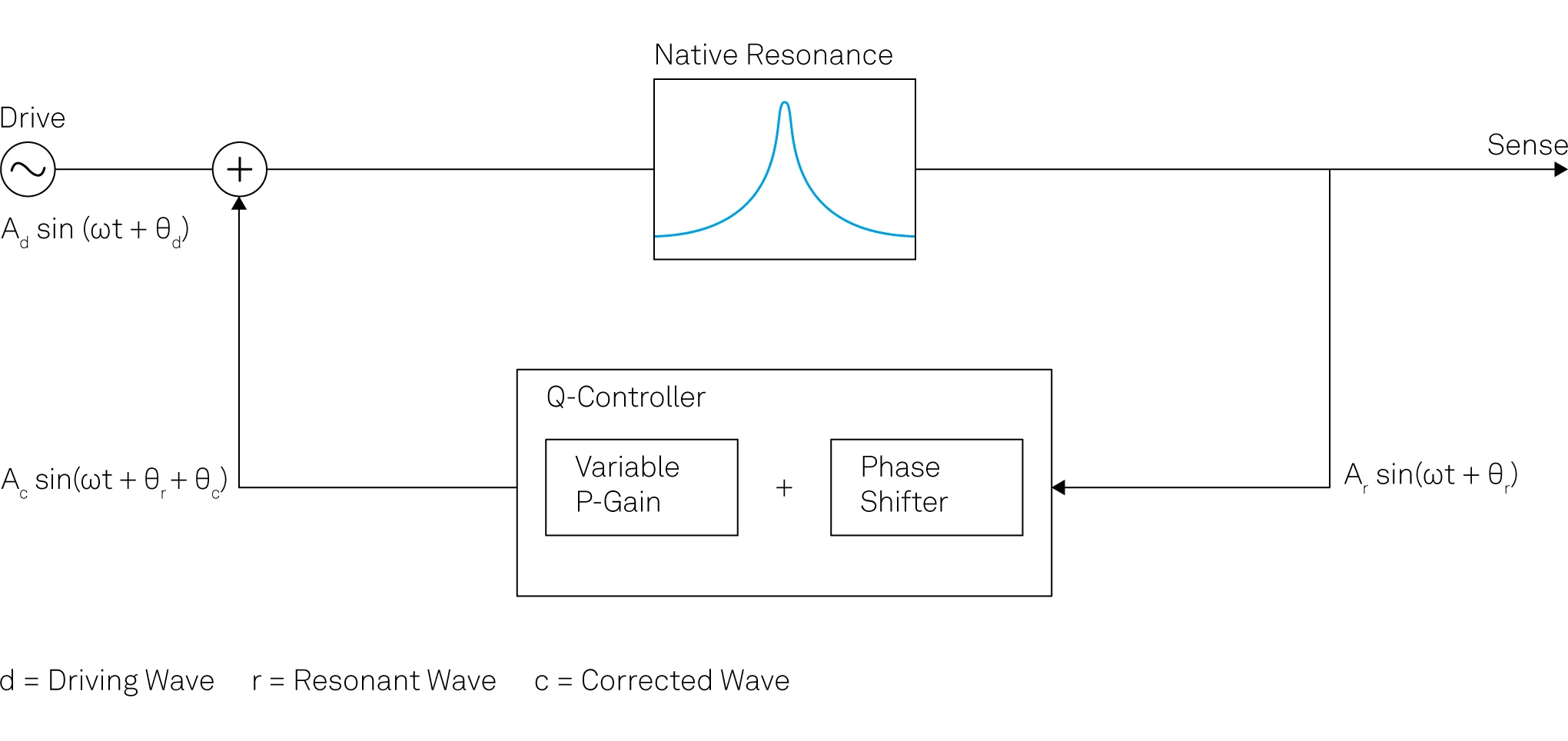 Principle of Q-control