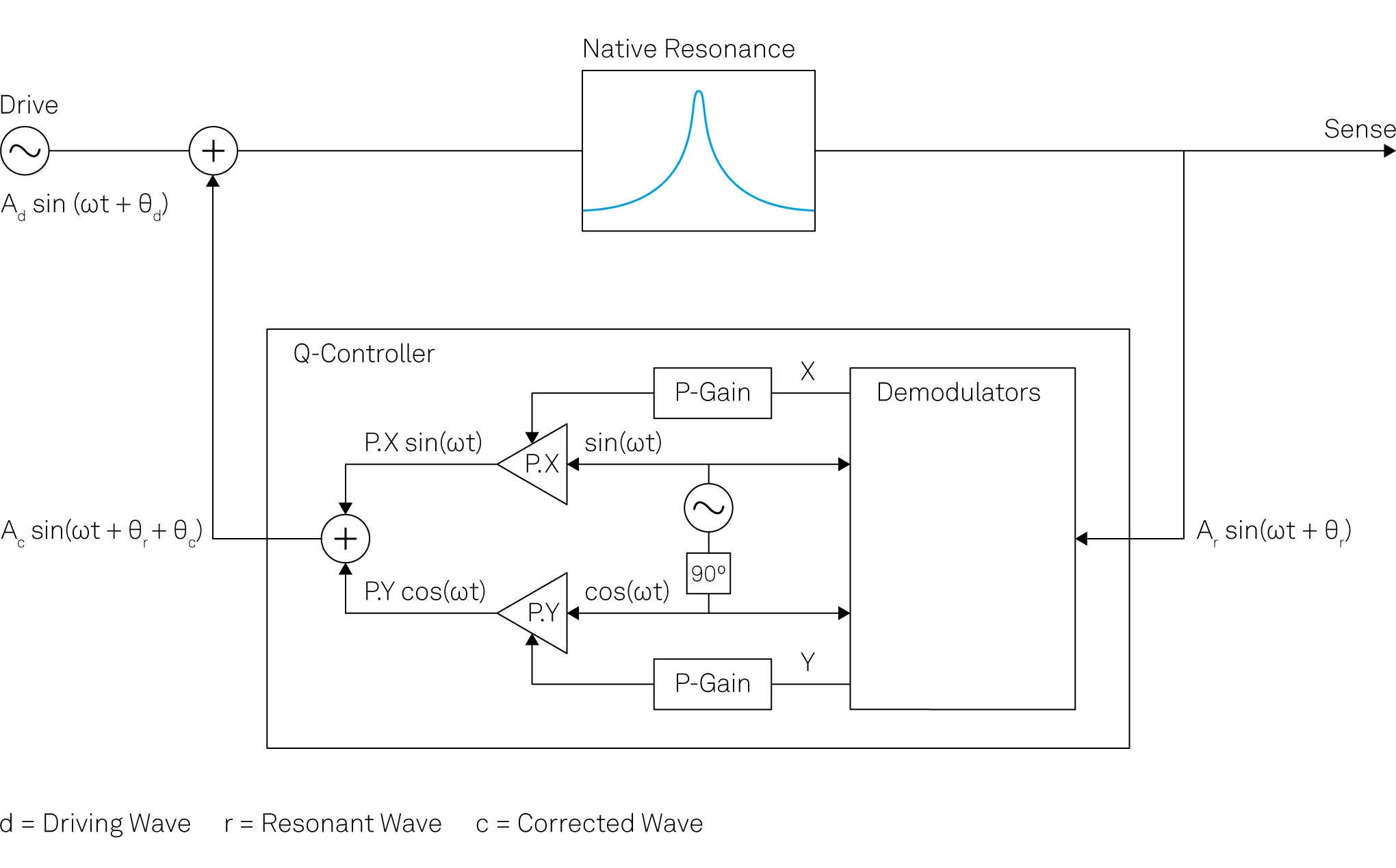 LabOne implementation of Q-control