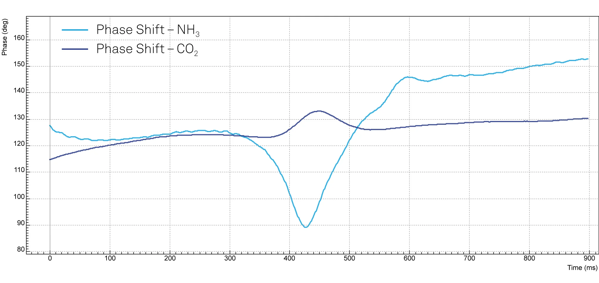 Graph of the results